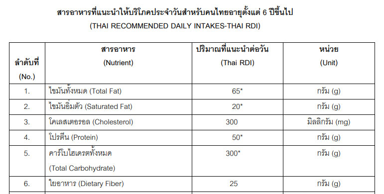 สารอาหารที่แนะนำให้บริโภคประจําวันสำหรับคนไทย